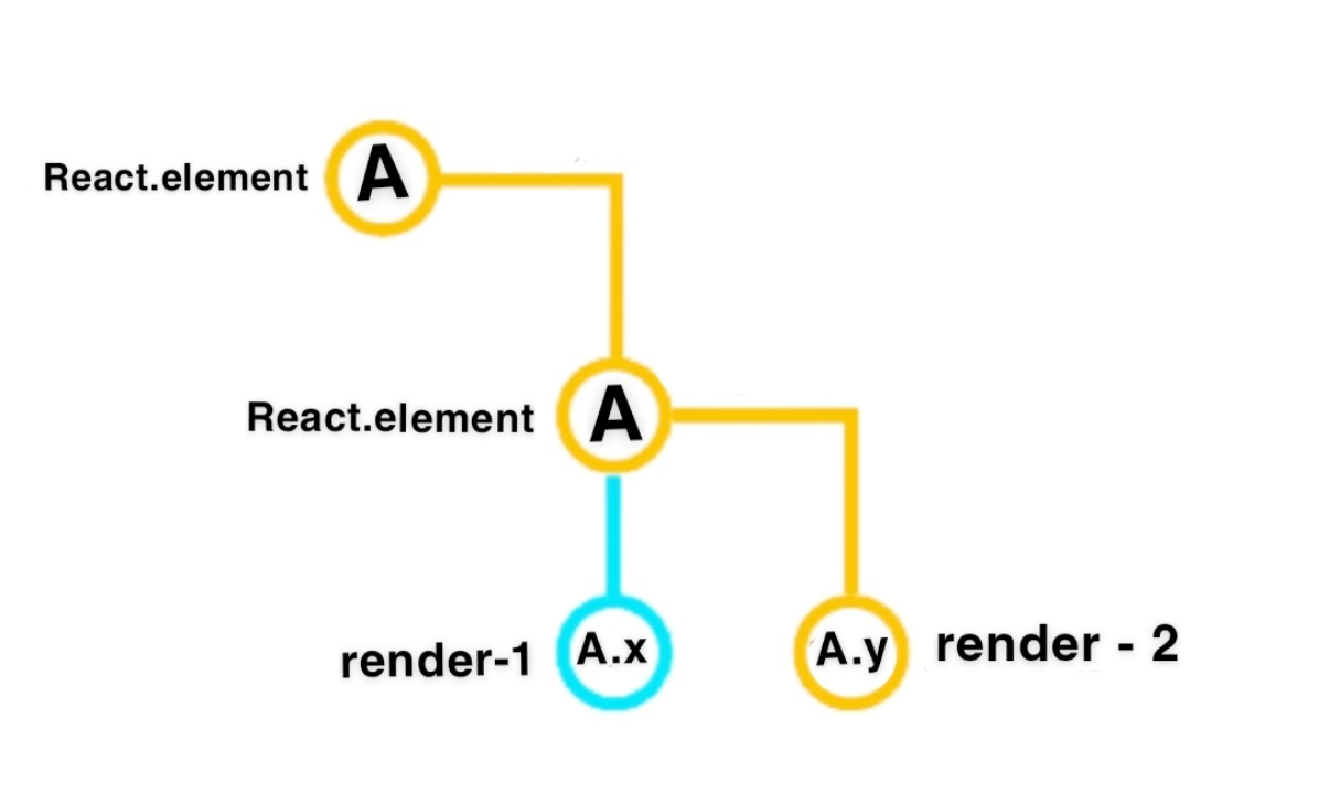 re-render flow chart